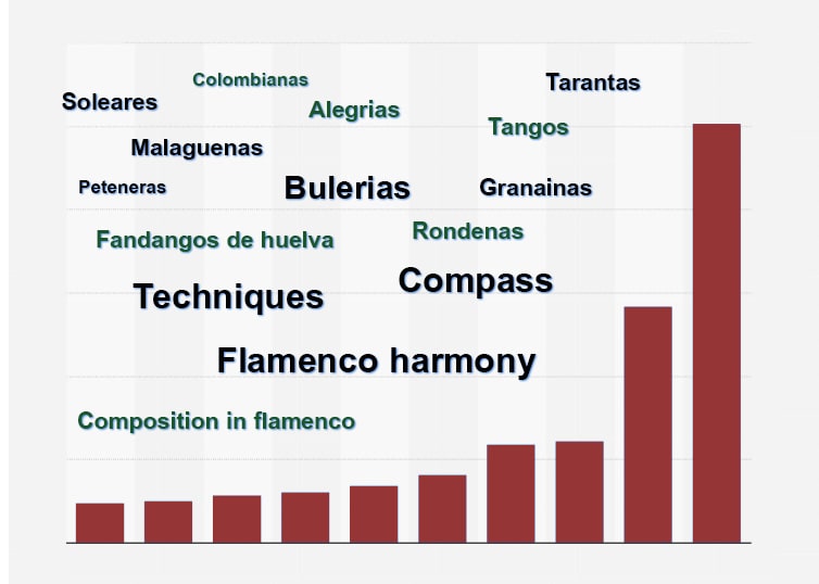 weekly chart of flamenco course